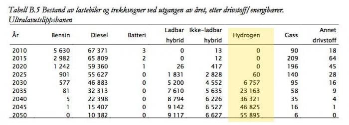 Tabellen er hentet fra TØIs rapport 1518/2016, hvor det blant annet er gjort et estimat av hvor mange hydrogendrevne lastebiler som trengs for å oppfylle klimamålet satt av transportetatene. Kilde: TØI