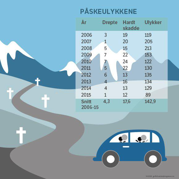Påskeulykkene de siste ti årene. Illustrasjon: Statens vegvesen/Colourbox