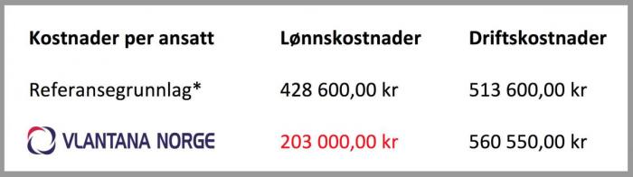 *Gjennomsnitt basert på 20 norske transportbedrifter med mer enn 100 ansatte i regnskapsåret 2017.
