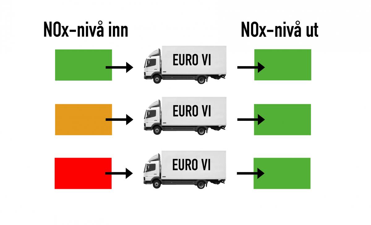 Dieselforbud i Oslo: Euro VI-lastebilene renser lufta
