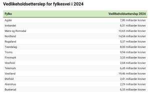 Etterslep på fylkesveier -kilde NAF