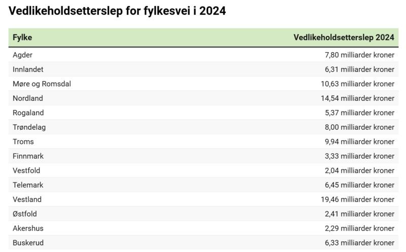Etterslep på fylkesveier -kilde NAF