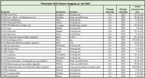 Tilbudsplan utbygging pr 2024 