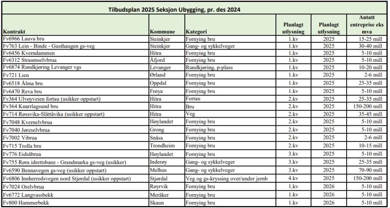 Tilbudsplan utbygging pr 2024 