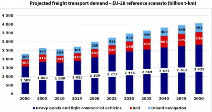 I EU forventer man nærmest en dobling i transportarbeidet på vegene frem mot 2050. Illustrasjon: ACEA