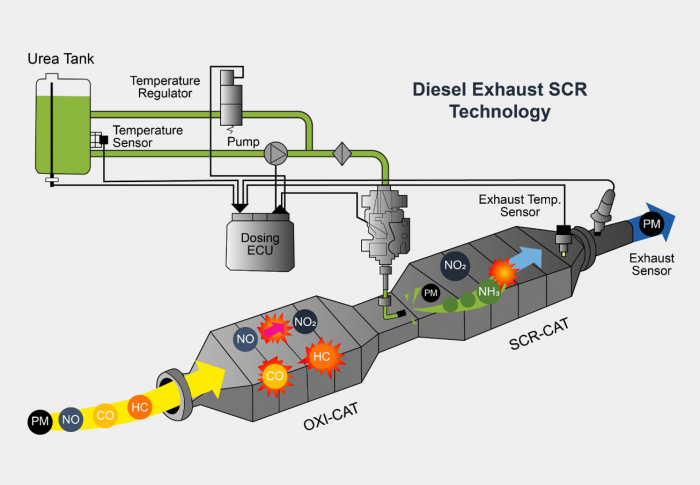 SCR-SYSTEM: Oksidasjonskatalysator (Oxi Cat), partikkelfilteret (DPF) og SCR-katalysator (SCR Cat) arbeider sammen for å redusere ulike forurensninger fra bilers eksosgasser. Hver komponent har sin spesifikke funksjon for å minimere miljøpåvirkningen. Det er i overgangen fra Oxi Cat til SCR Cat at avleiringer fra AdBlue kan oppstå. Figur: Tunap