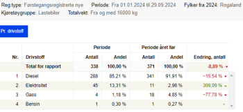 Ny reg. Rogaland