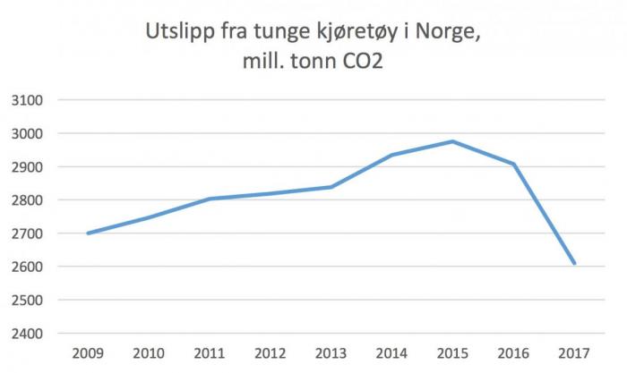 Årlig CO2-utslipp fra tunge kjøretøy har falt drastisk siden 2015. Kilde: Miljostatus.no