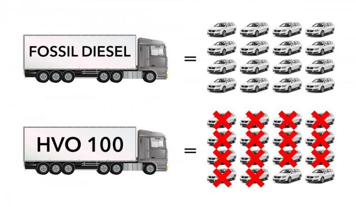 Dette er grunnen til at mange velger å kjøre på HVO100. Siden drivstoffet utvinnes av biologisk avfall, reduseres CO2-utslippet med inntil 85 prosent i forhold til fossil diesel. Illustrasjon: Stein Inge Stølen