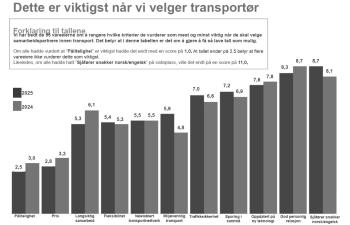 Viktigst for transportkjøper