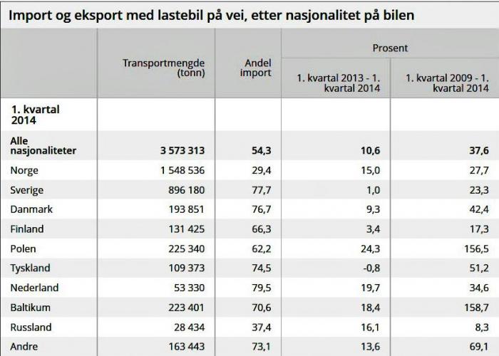 ALLE ØKER: Import og eksport med lastebil, etter nasjonalitet. KILDE/GRAFIKK: SSB
