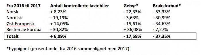 Kilde: Statens vegvesens kontrollstatistikk