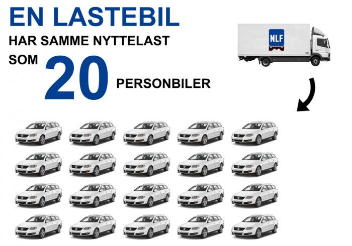 Hver lastebil i Norge frakter i gjennomsnitt mer enn 10 tonn i døgnet. Skal dette fordeles på personbiler, må det 20 stykker til. Forutsatt en gjennomsnittlig personbilnyttelast på 500 kilo. Kilde til lastebilens fraktvekt: SSB. Illustrasjon: Stein Inge Stølen