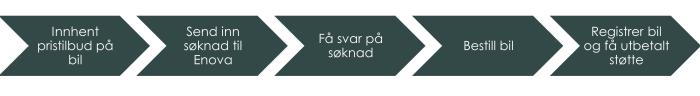 ENKLE TRINN: Figuren viser trinnene for å få støtte til elektrisk eller hydrogendrevet lastebil og turbuss.