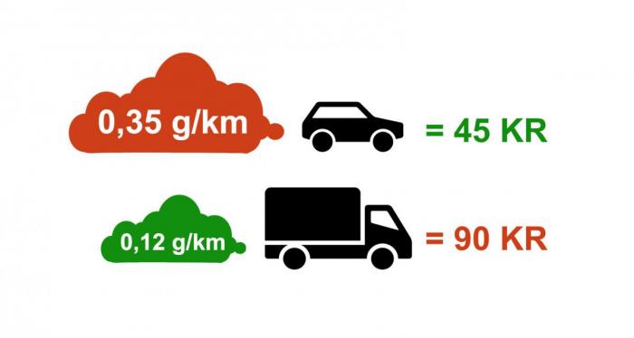 Det er vanskelig å forstå avgiftsnivået fra et miljøperspektiv når lastebilen ikke lenger er verstingen på utslippsfronten. Illustrasjon: Stein Inge Stølen