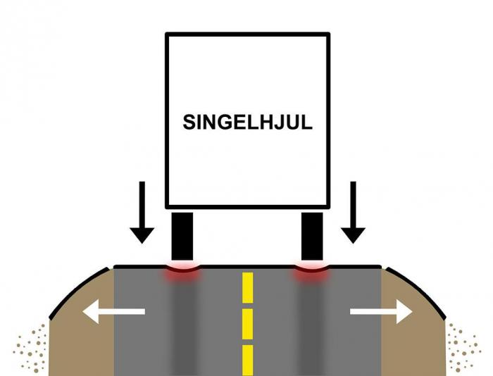 Flere tonns trykk på bare noen titalls centimeter gummi er dårlig nytt for tynne, norske asfaltdekker. Illustrasjon: Stein Inge Stølen
