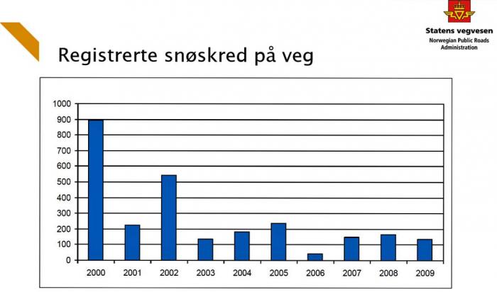 GRAFIKK: Statens vegvesen