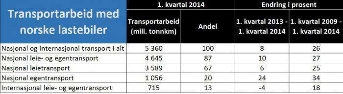 FAKTA: Godstransport 1. kvartal 2014. KILDE: SSB - GRAFIKK: NLF