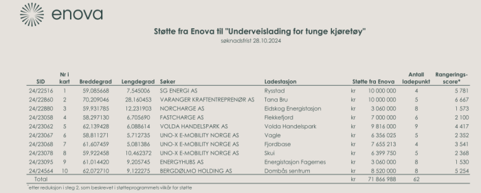 Tabell som viser støttemottakere for 