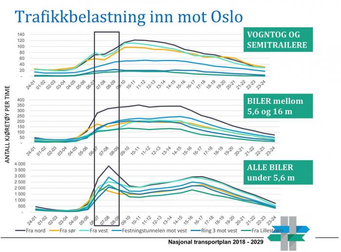 Analyser av trafikken inn mot Oslo viser at lastebilen allerede i høy grad unngår rushtiden. Likevel blir den straffet med en avgift som er 3 ganger høyere enn personbilen. Illustrasjon: NTP Godsanalyse