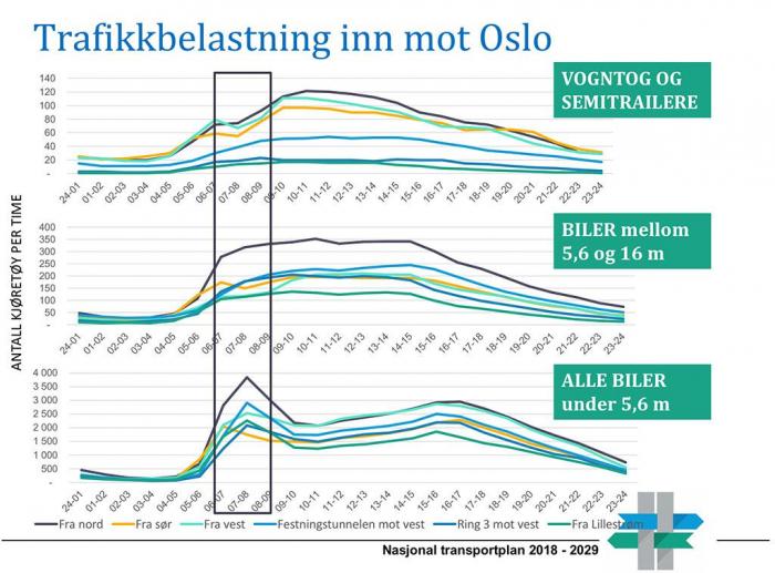 Slik ser trafikkmengden inn mot Oslo ut på en gjennomsnittlig hverdag.