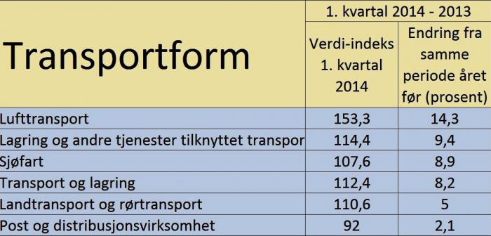 TABELL: Transport, reiseliv og IKT. Omsetningsindeks. 2010=100. Kilde: Statistisk sentralbyrå.