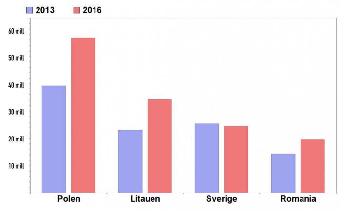 Tallene fra Statens innkrevingssentral viser en urovekkende utvikling i antall ubetalte krav fra utenlandske sjåfører bøtelagt i Norge.