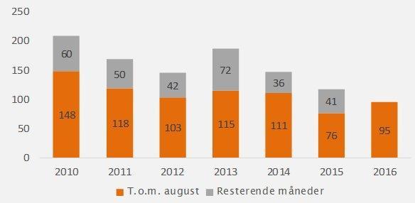 Antall drepte i vegtrafikken t.o.m. august 2016. Kilde: Statens vegvesen