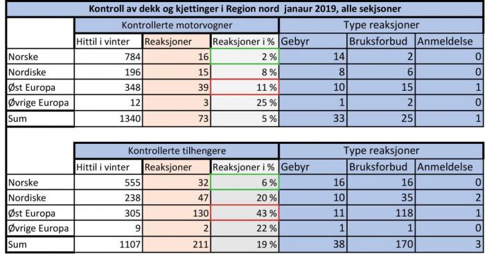 Statistikk fra kontroll av vinterutstyr i Statens vegvesen region Nord så langt i 2019. Foto: Statens vegvesen