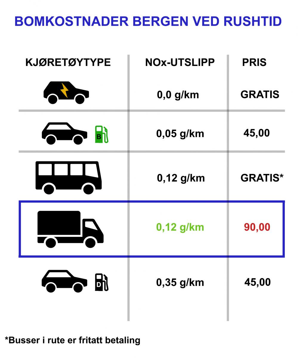 Lastebilen får en uforholdsmessig stor del av rushtidavgiften, til tross for å slippe ut langt mindre NOx enn dieselpersonbiler. Kilde: TØI