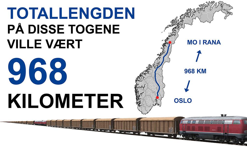Kilde: Statistisk Sentralbyrå (SSB) og Naturvernforbundets rapport "Gods fra trailer til tog" fra mars 2013. Illustrasjon: Stein Inge Stølen