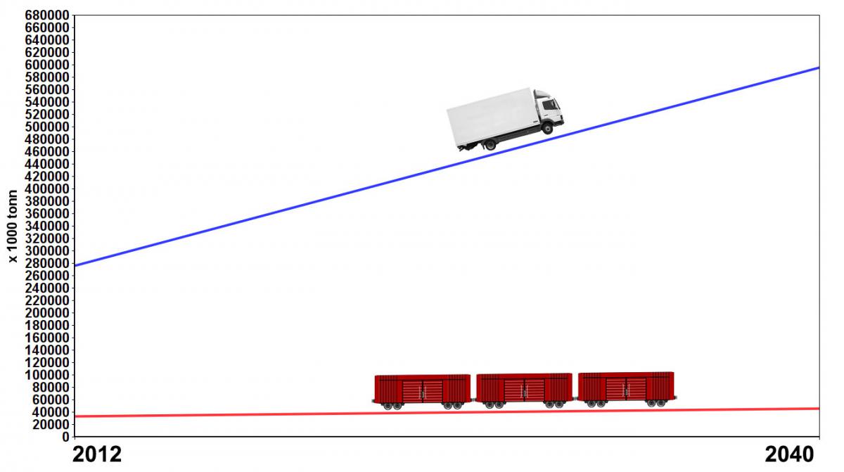 Kilde: NTP godsanalyse 2015