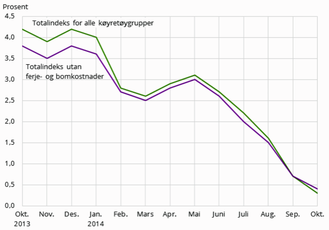 Kostnadsutviklingen oktober