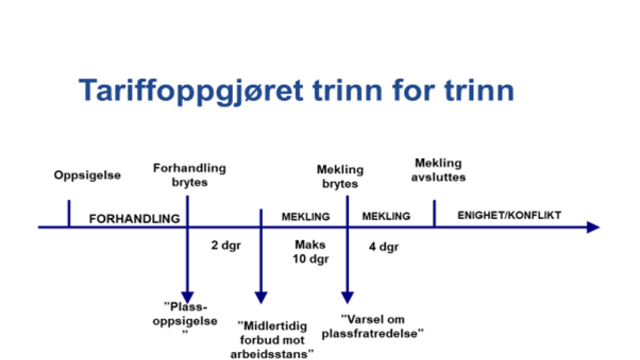 Tariffoppgjør trinn for trinn