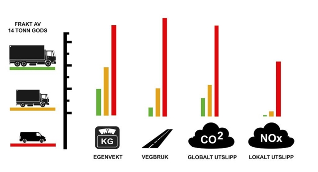 Bruk av store lastebiler gir bedre bymiljø