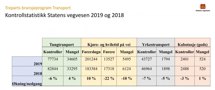 Tabell: Statens vegvesen