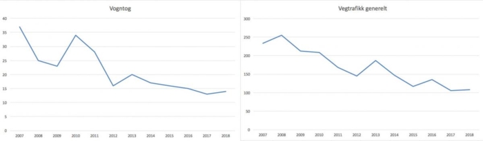 Antall trafikkdrepte fordelt på vegtrafikk generelt og vogntog spesielt. Kilde: SSB
