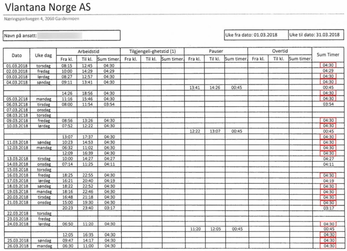 Hvor sannsynlig er det at hele 20 av 29 arbeidsdager varer i nøyaktig 4 timer og 30 minutter (uthevet i rødt)? Arbeidstilsynet er ikke imponert.