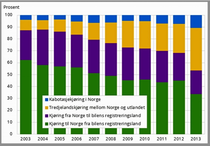 FIGUR: Godstransport med utenlandske lastebiler til, fra og i Norge. Transportert mengde etter type kjøring. Grafikk: SSB