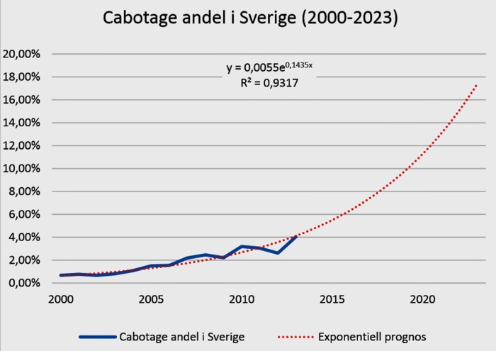 TABELL: Prognose presentert i «Cabotagestudien».