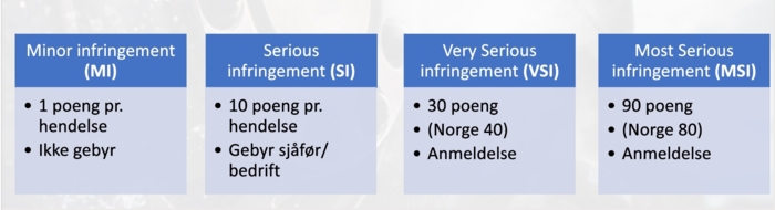 POENGSYSTEM: Klassifiseringen av brudd på kjøre- og hviletid som organiseres, skal foreløpig deles inn i fire hovedkategorier som rangeres fra 1-90 poeng. Illustrasjon: NLF