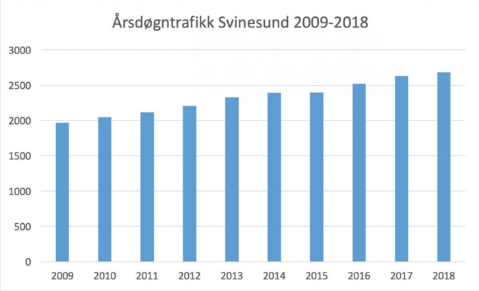 Kilde: Statens vegvesen