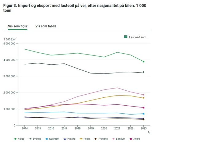 Figur 3. Import og eksport med lastebil på vei, etter nasjonalitet på bilen. 1 000 tonn Kilde: Godstransport med lastebil, Statistisk sentralbyrå
