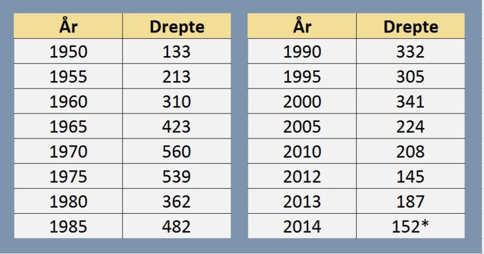 TABELL: Omkomne i trafikken fra 1950 til 2014. Kilde Statens vegvesen. * Forløpige tall.