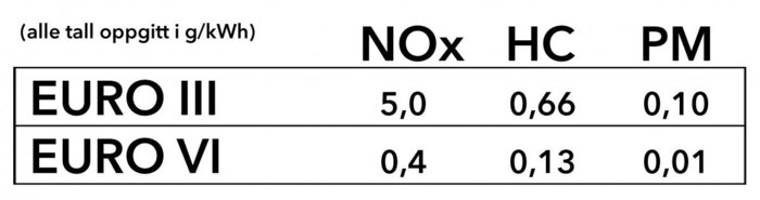 En Euro III-lastebil slipper ut mer enn 10 ganger så mye NOx, mer enn 5 ganger så mye hydrokarboner og 10 ganger så mye partikler som en Euro VI-lastebil.
