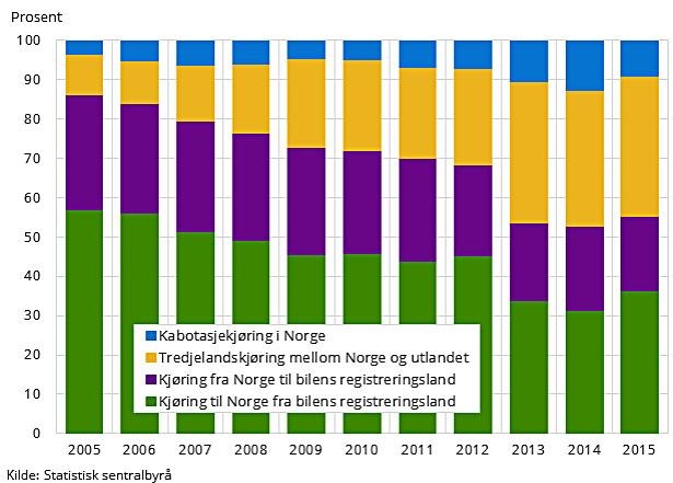 Figuren viser godstransport med utenlandske lastebiler til, fra og i Norge. Transportert mengde etter type kjøring.