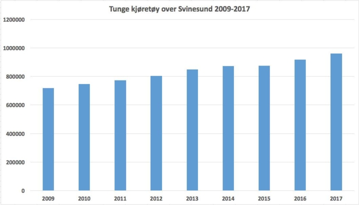Kilde: Statens vegvesens trafikktellingsstatistikk