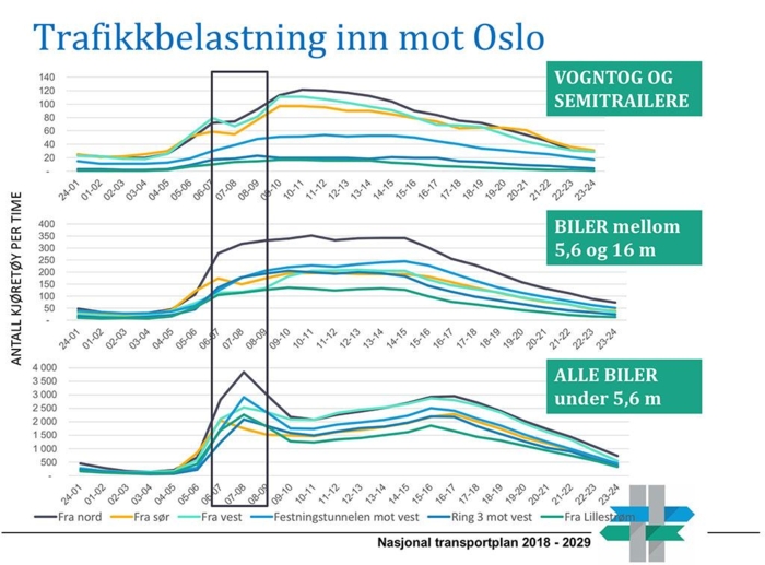 Tall fra NTP Godsanalyse viser trafikkmengdene inn mot Oslo. I kategorien "vogntog og semitrailere" ser vi at trafikkmengden faktisk minker i rushtiden, i motsetning til de andre trafikantgruppene. Kilde: NTP Godsanalyse
