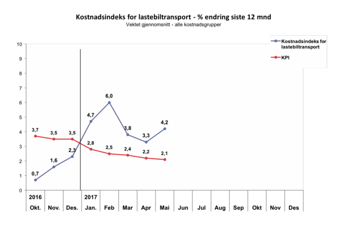 Slik har lastebilindeksen utviklet seg så langt i 2017.