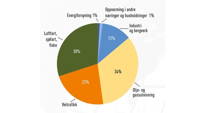 Kilde: Miljødirektoratet / SSB